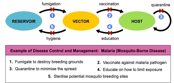 disease control