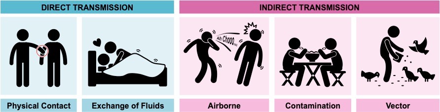 modes of transmission