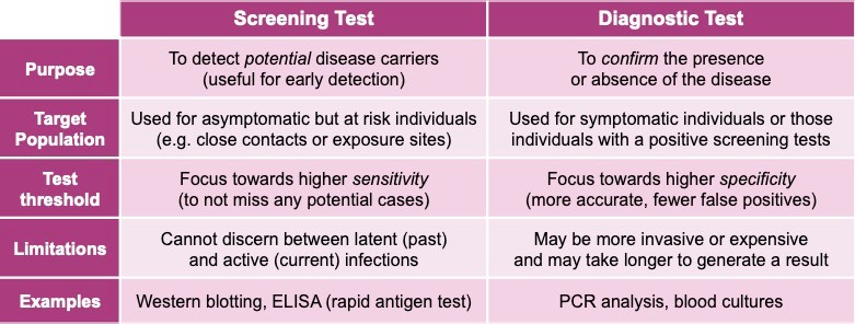 Disease Control | VCE BioNinja